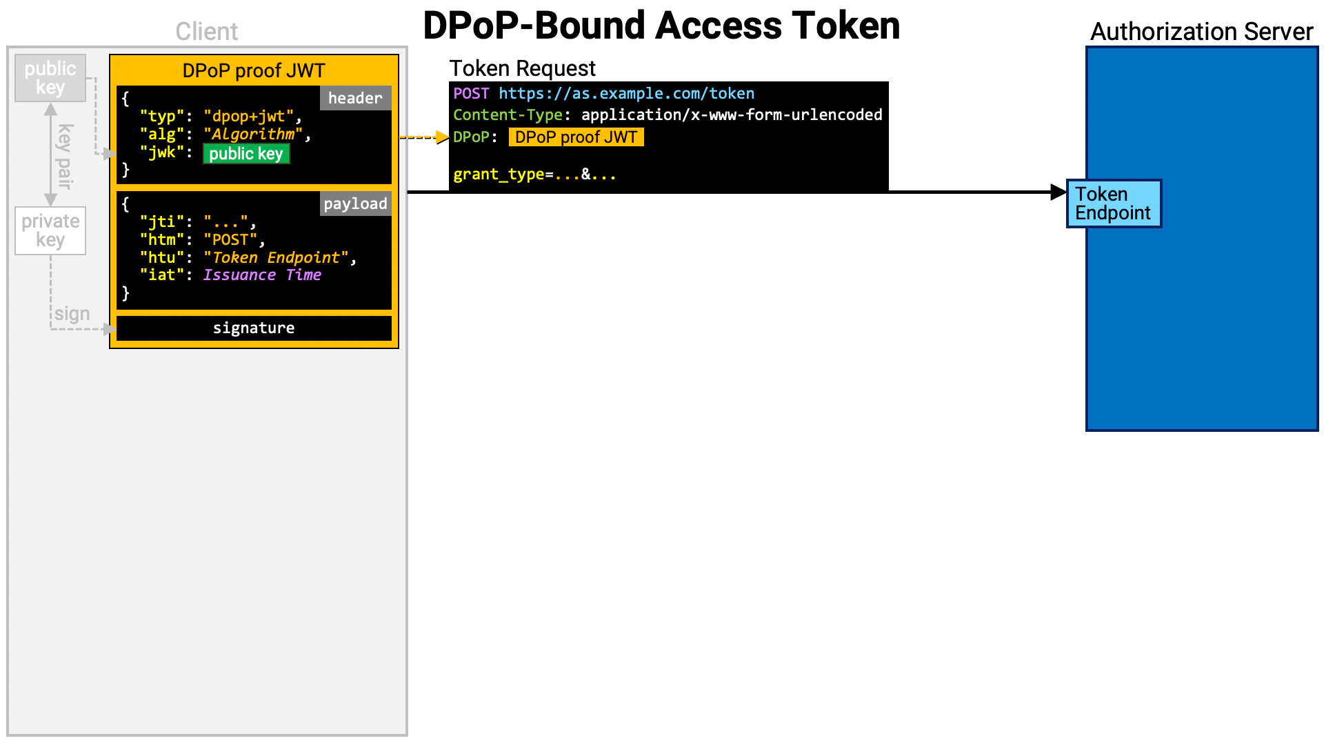 Dpop Bound Access Token 02