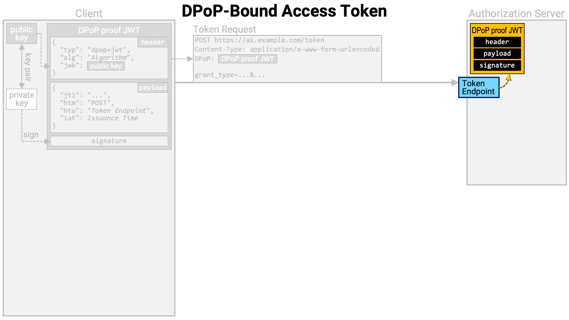 Dpop Bound Access Token 03