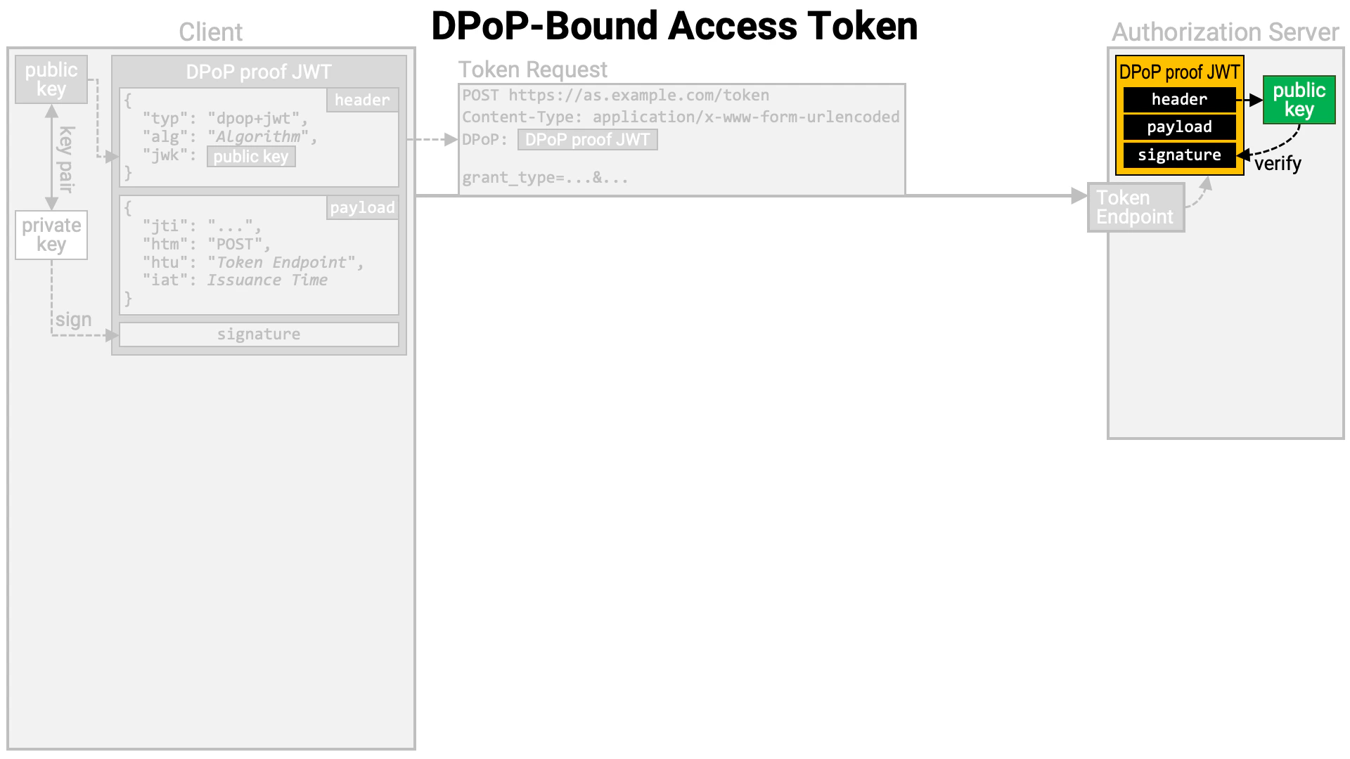 Dpop Bound Access Token 04
