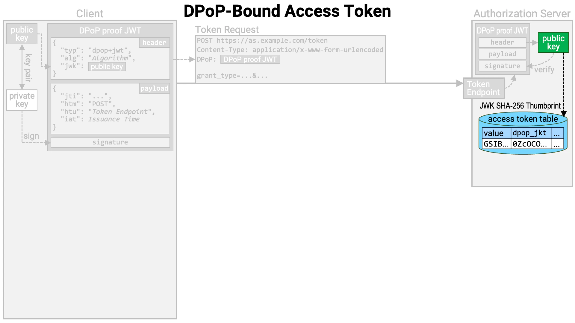 Dpop Bound Access Token 05