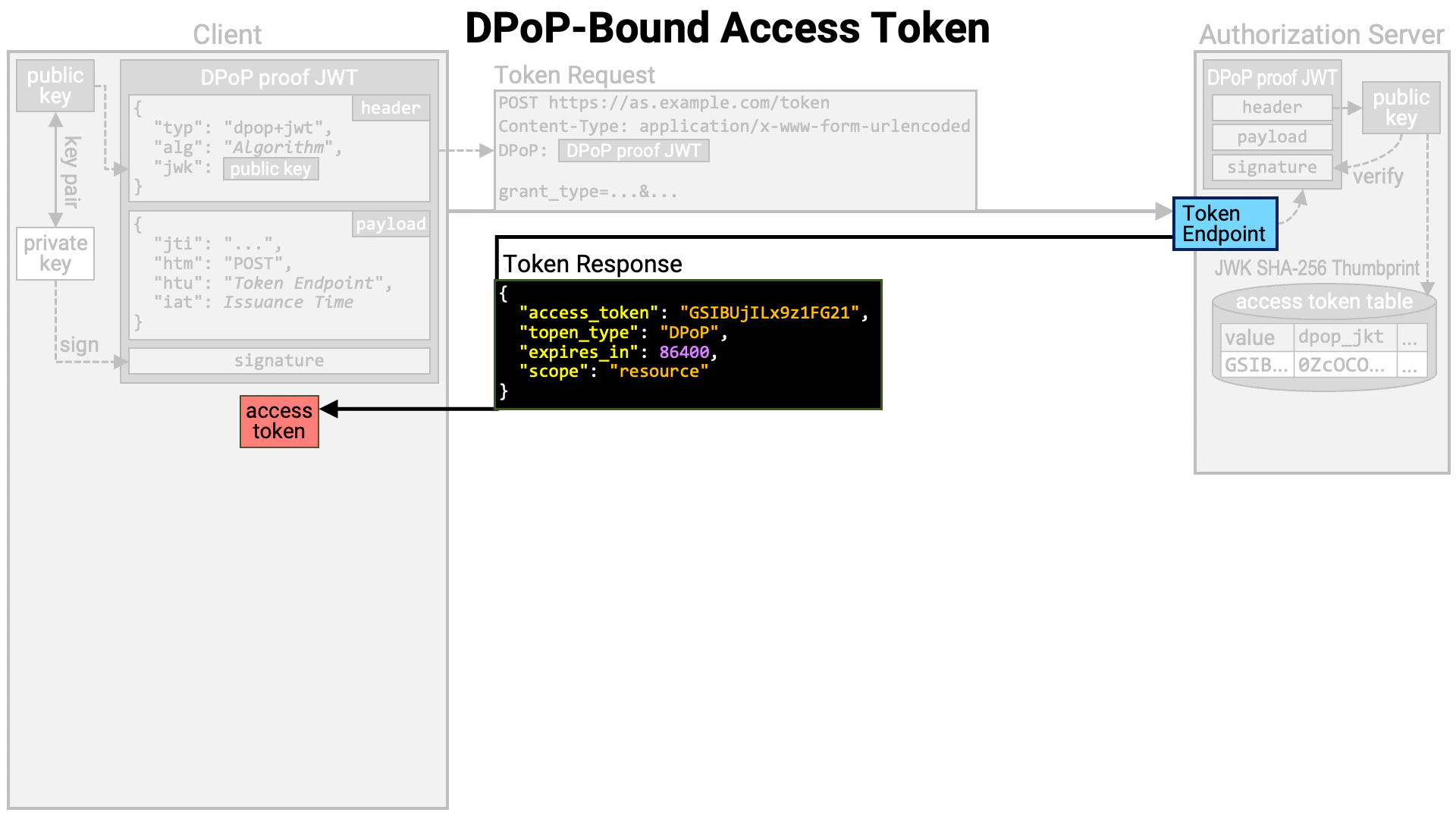 Dpop Bound Access Token 06