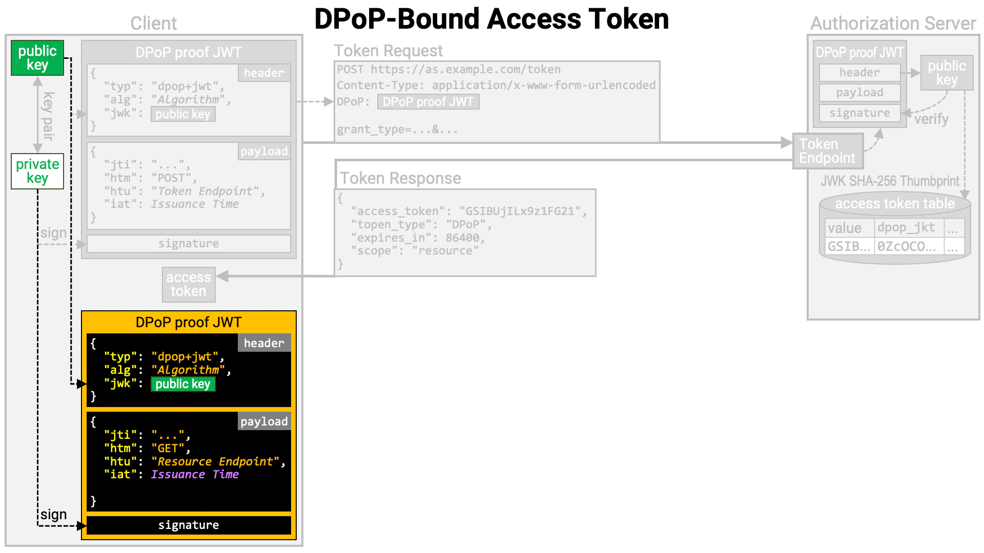 Dpop Bound Access Token 07