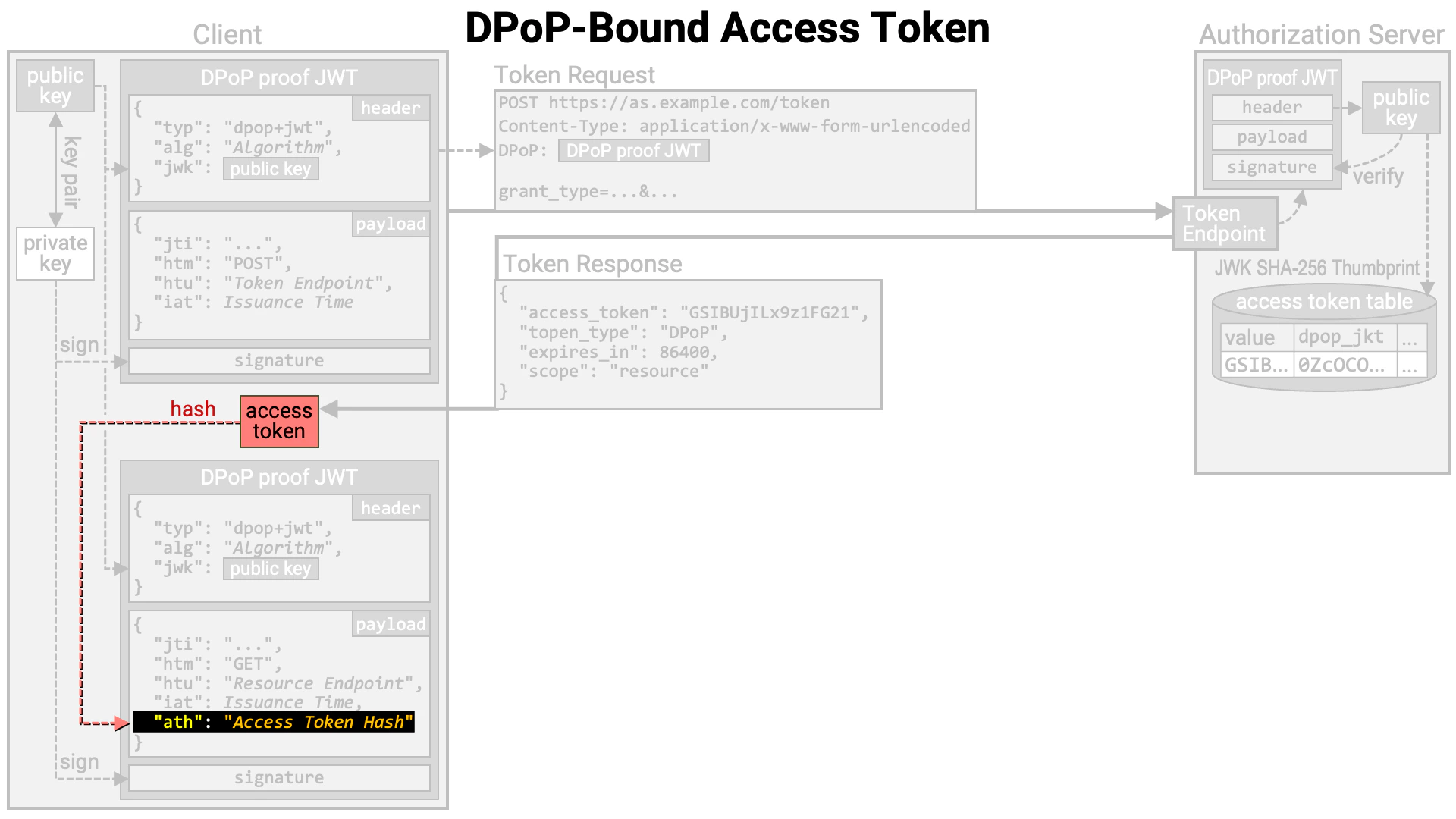 Dpop Bound Access Token 08