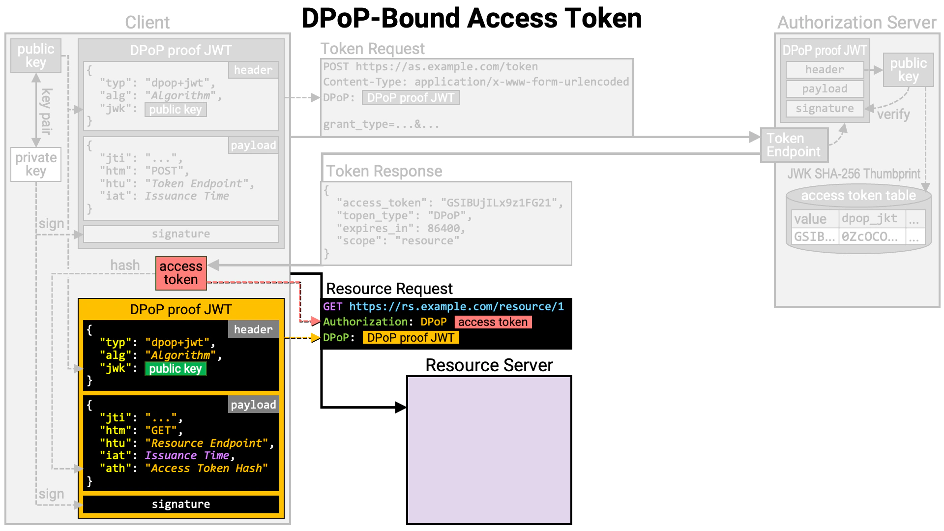 Dpop Bound Access Token 09