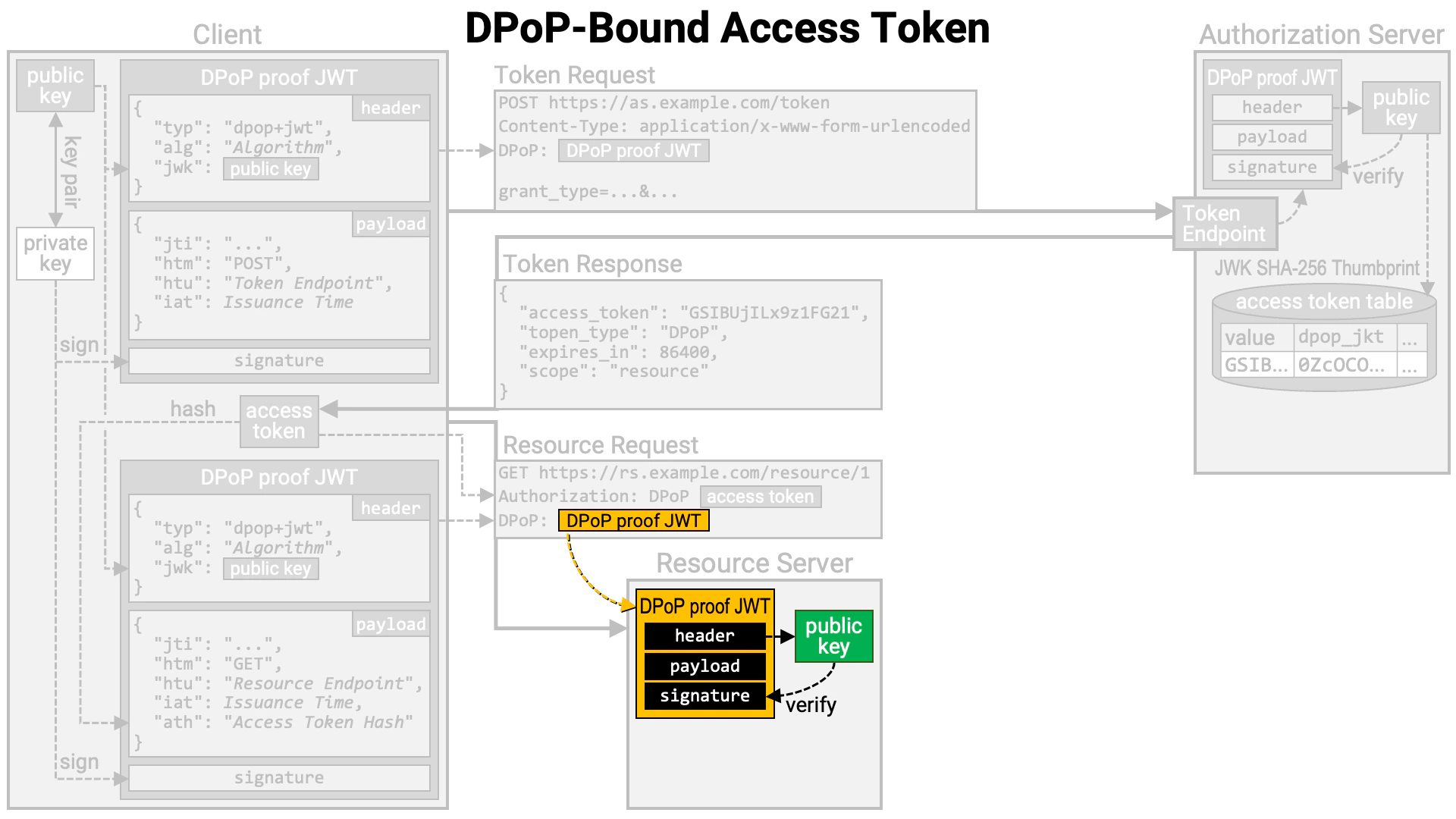 Dpop Bound Access Token 10