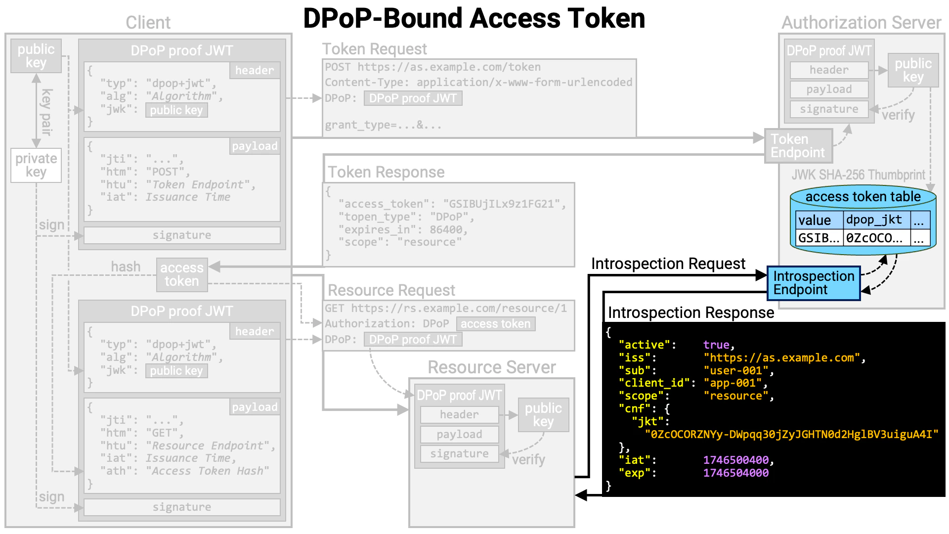 Dpop Bound Access Token 11