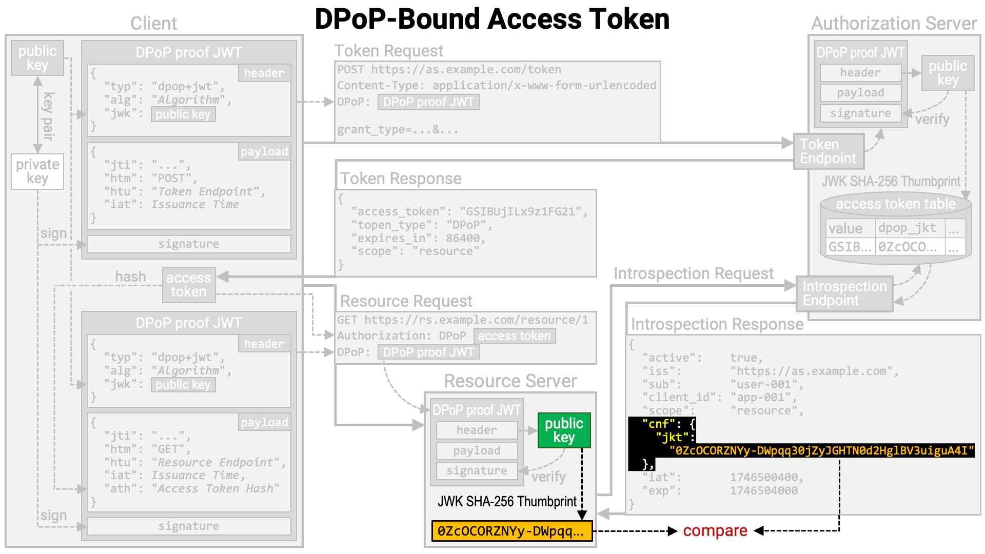 Dpop Bound Access Token 12