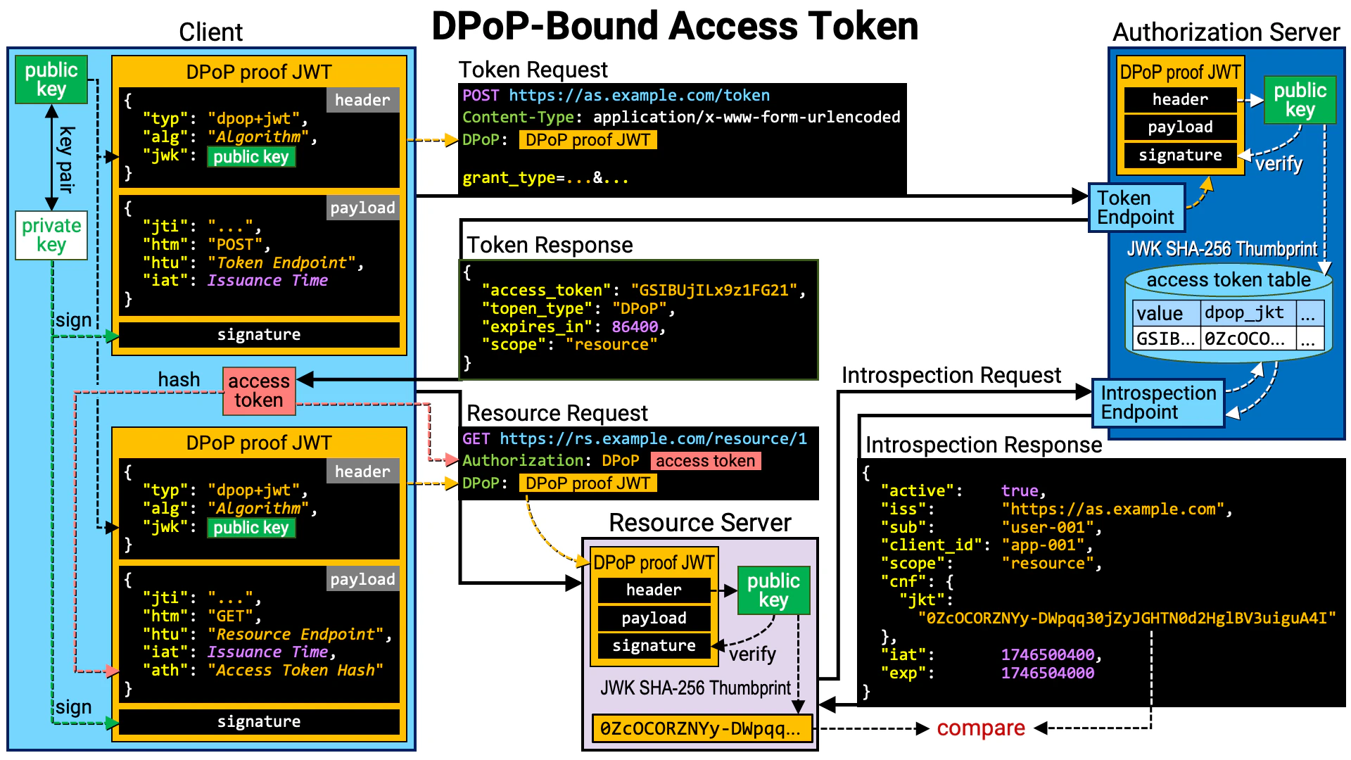 Dpop Bound Access Token