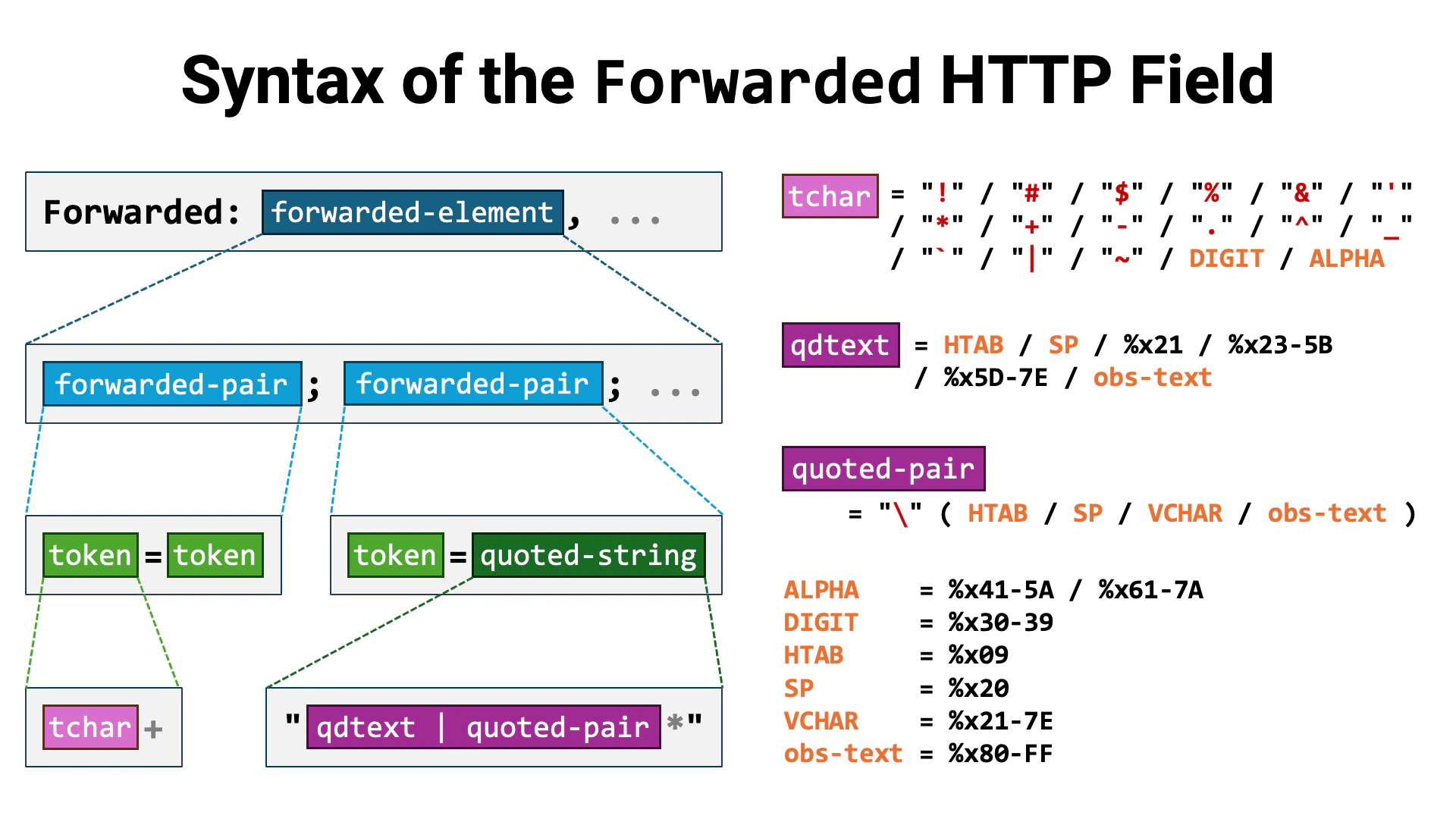 Forwarded Http Field Syntax