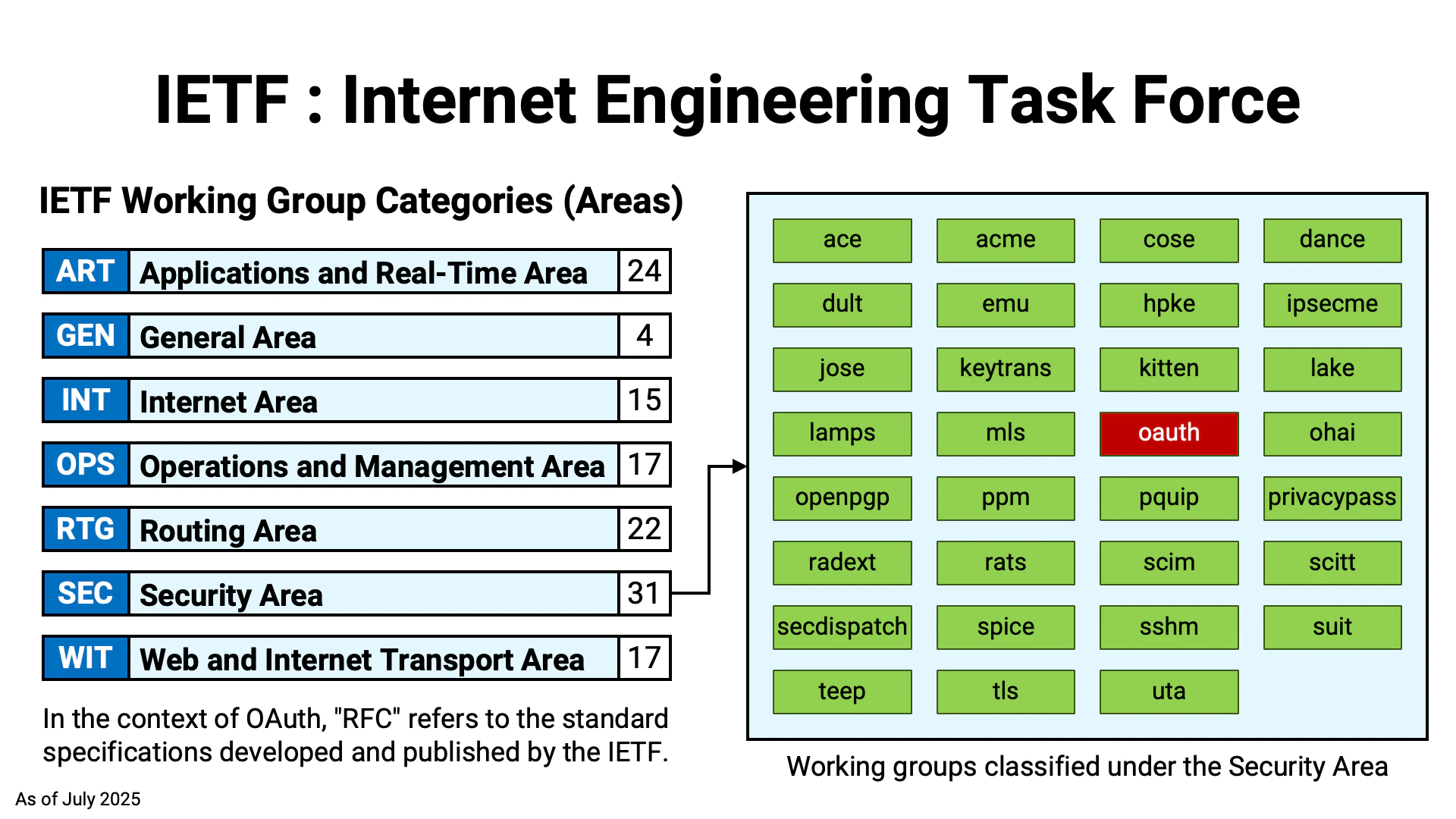 Ietf Security Area
