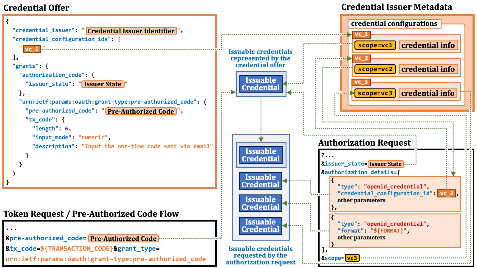 Issuable Credential