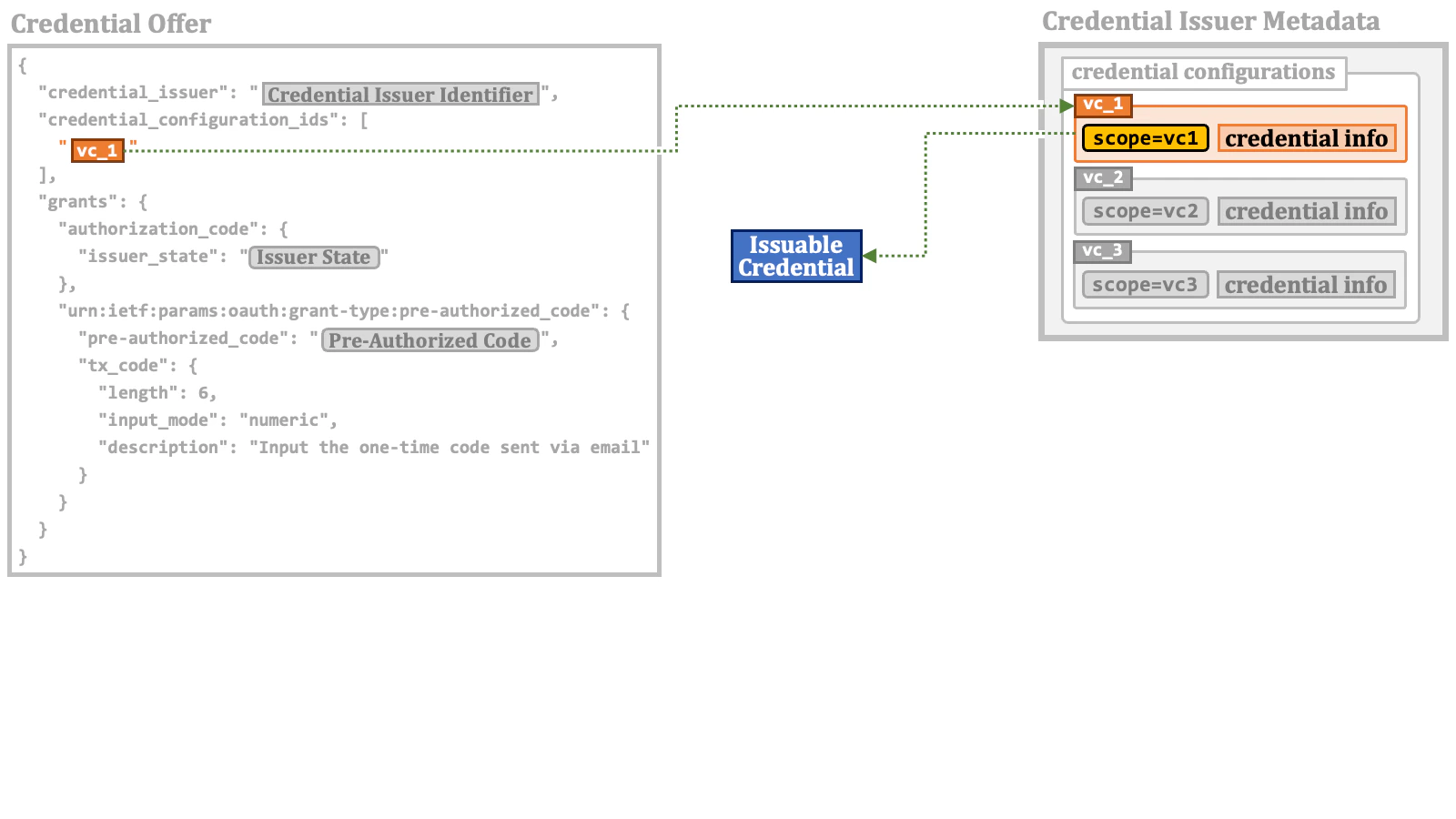 Issuable Credential 01