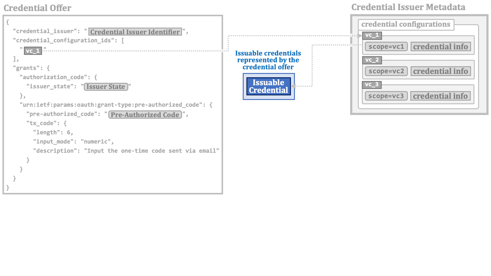 Issuable Credential 02