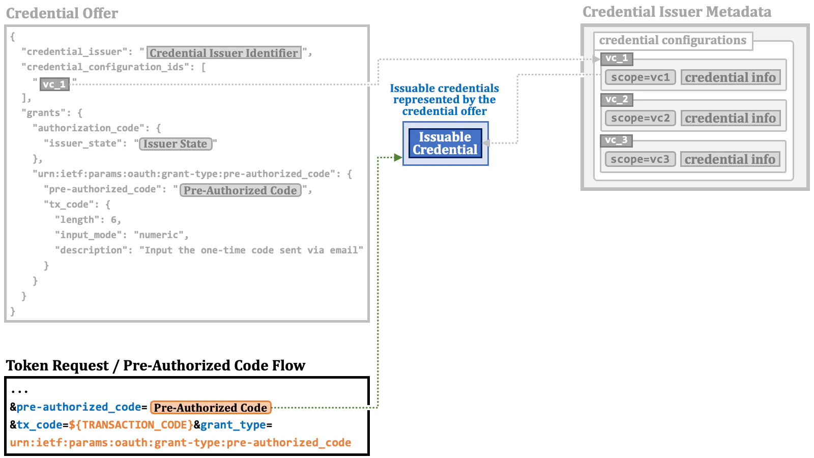 Issuable Credential 03