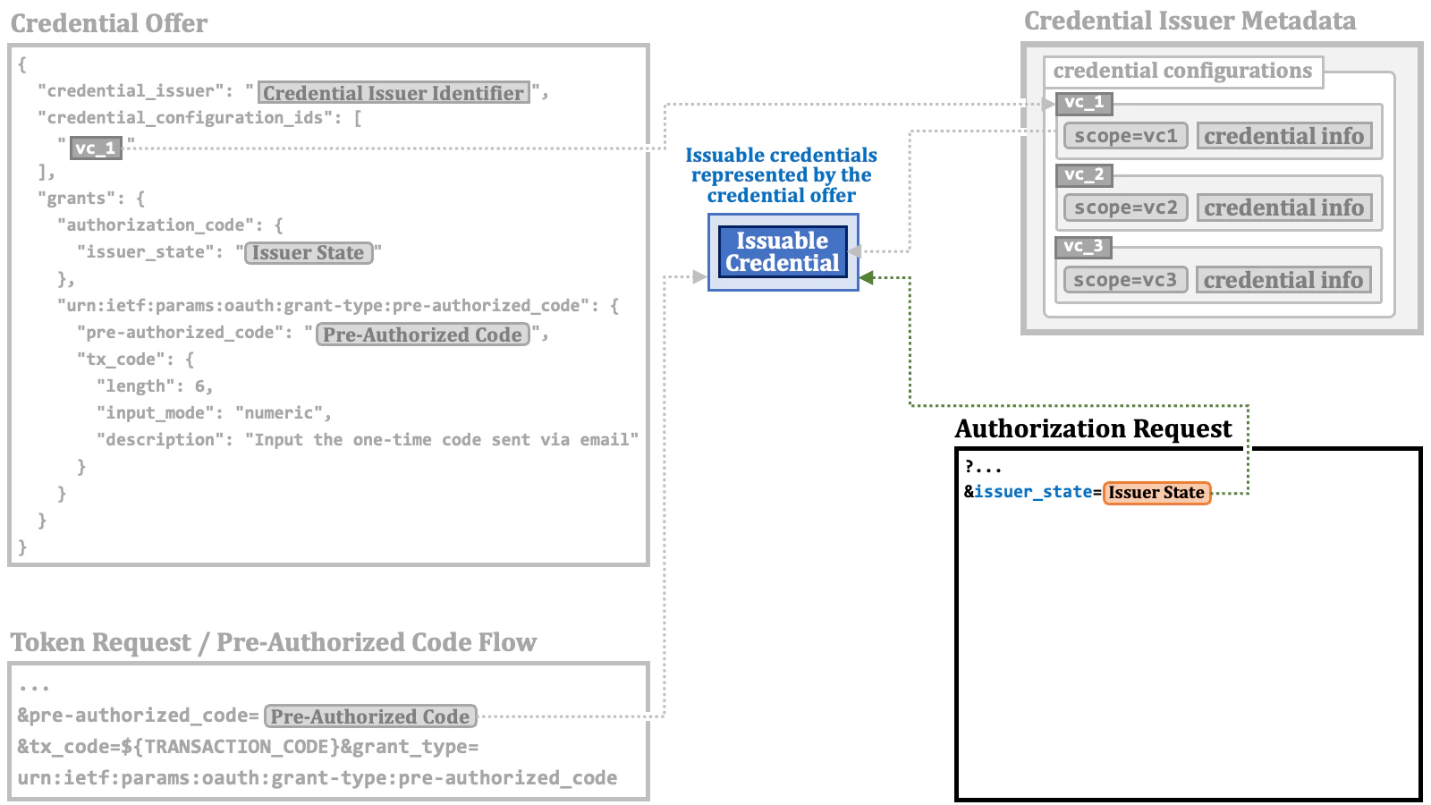 Issuable Credential 04