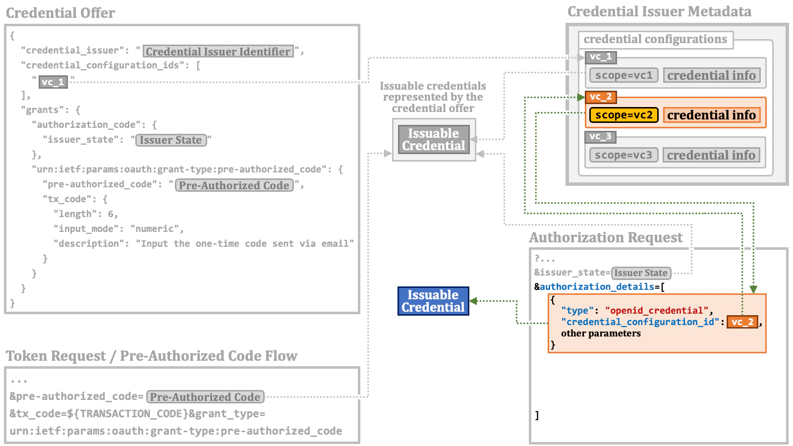 Issuable Credential 05