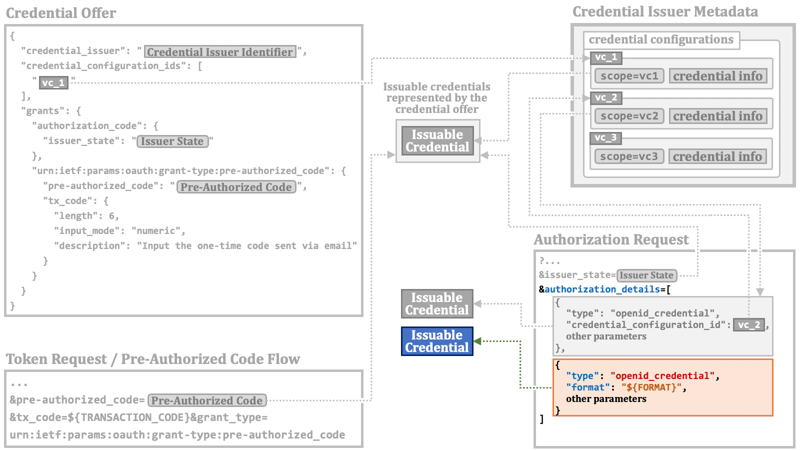Issuable Credential 06