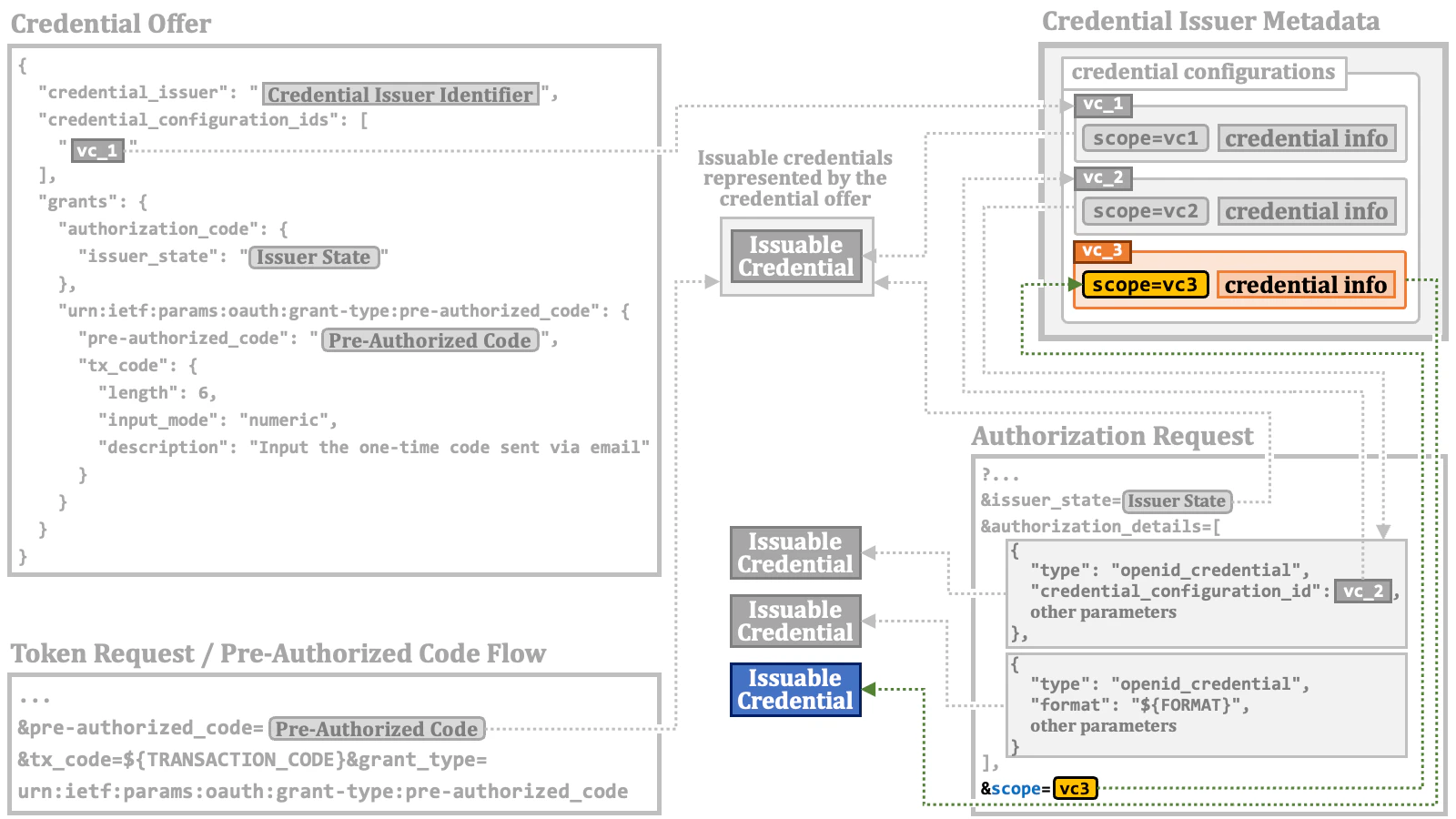 Issuable Credential 07