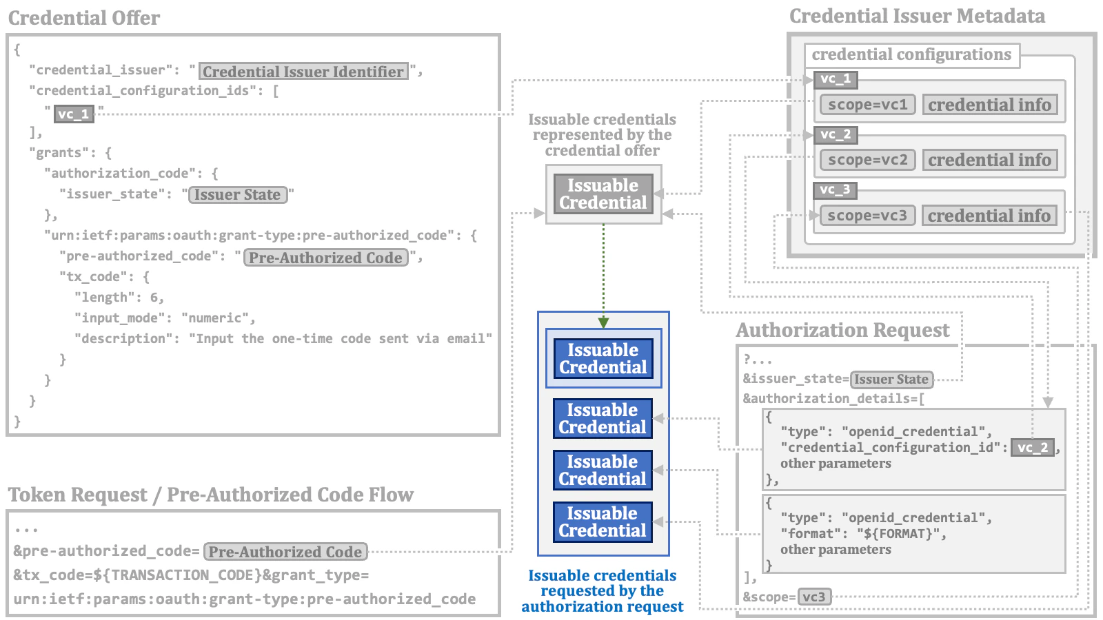 Issuable Credential 08