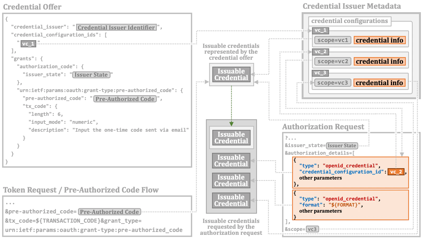 Issuable Credential 09