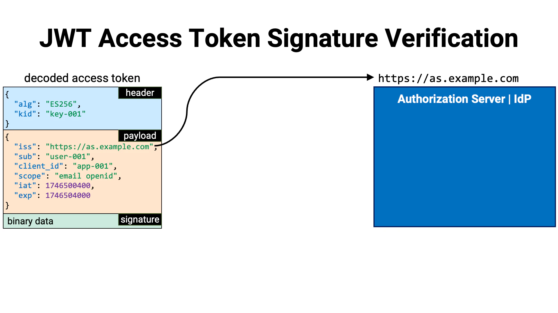 Jwt Access Token Signature Verification 0