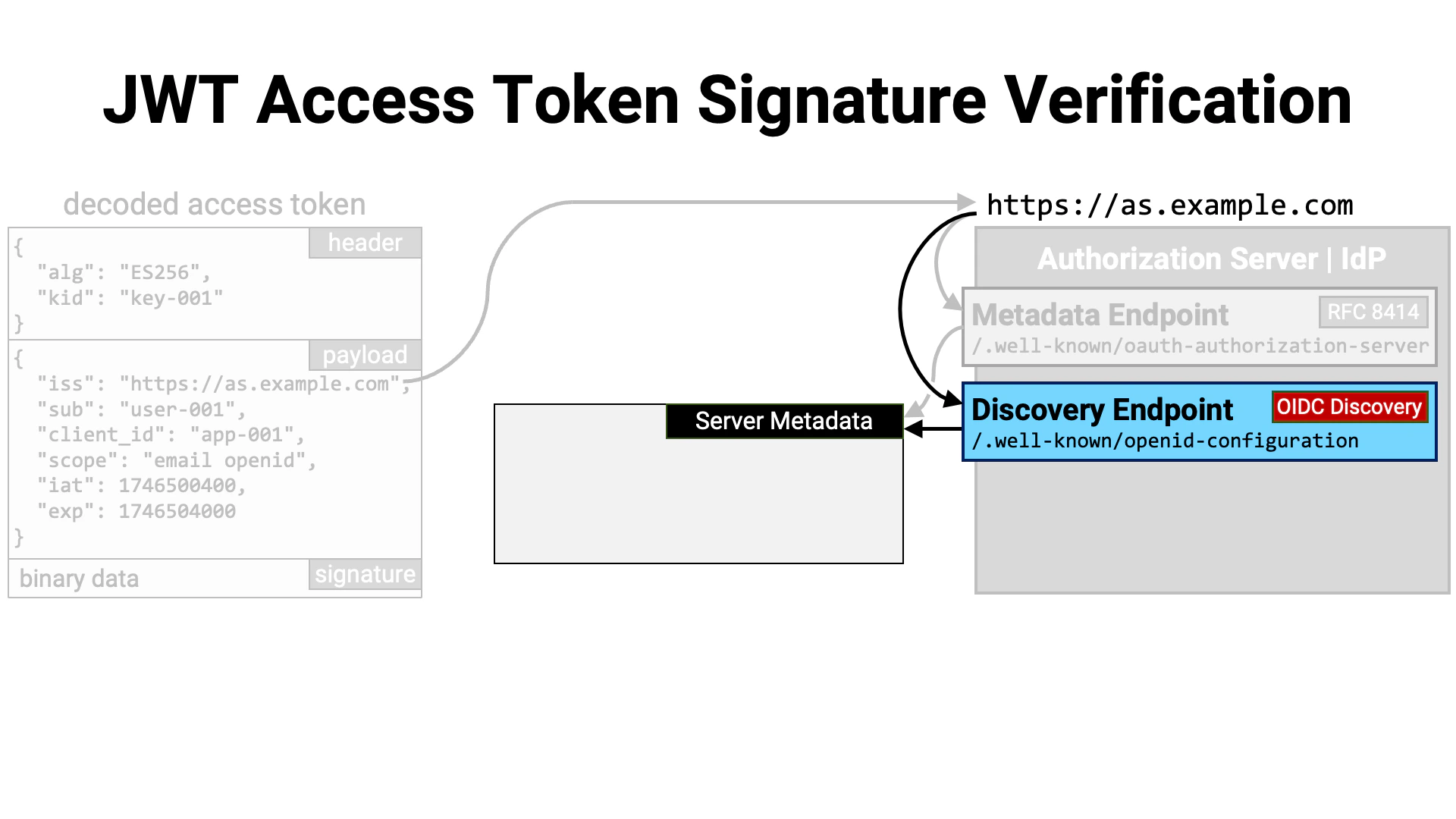 Jwt Access Token Signature Verification 2