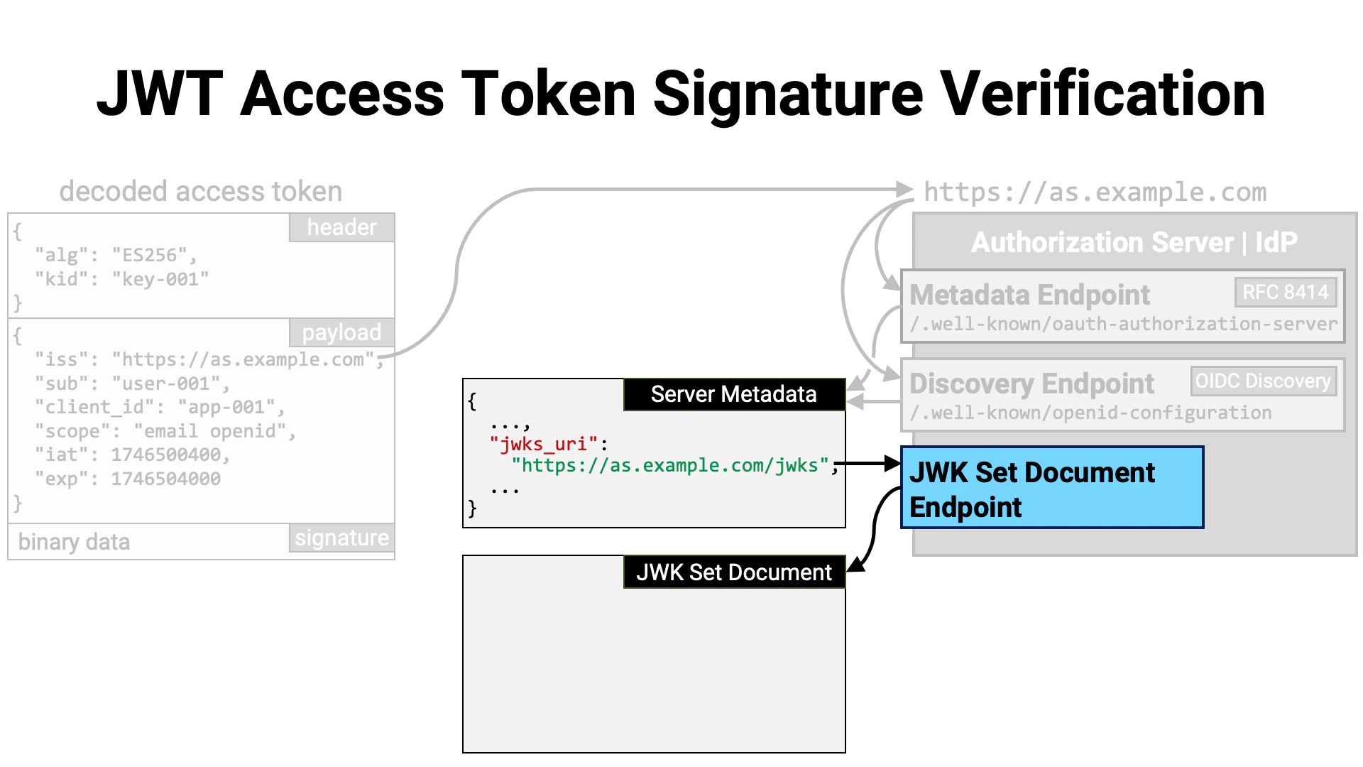 Jwt Access Token Signature Verification 3