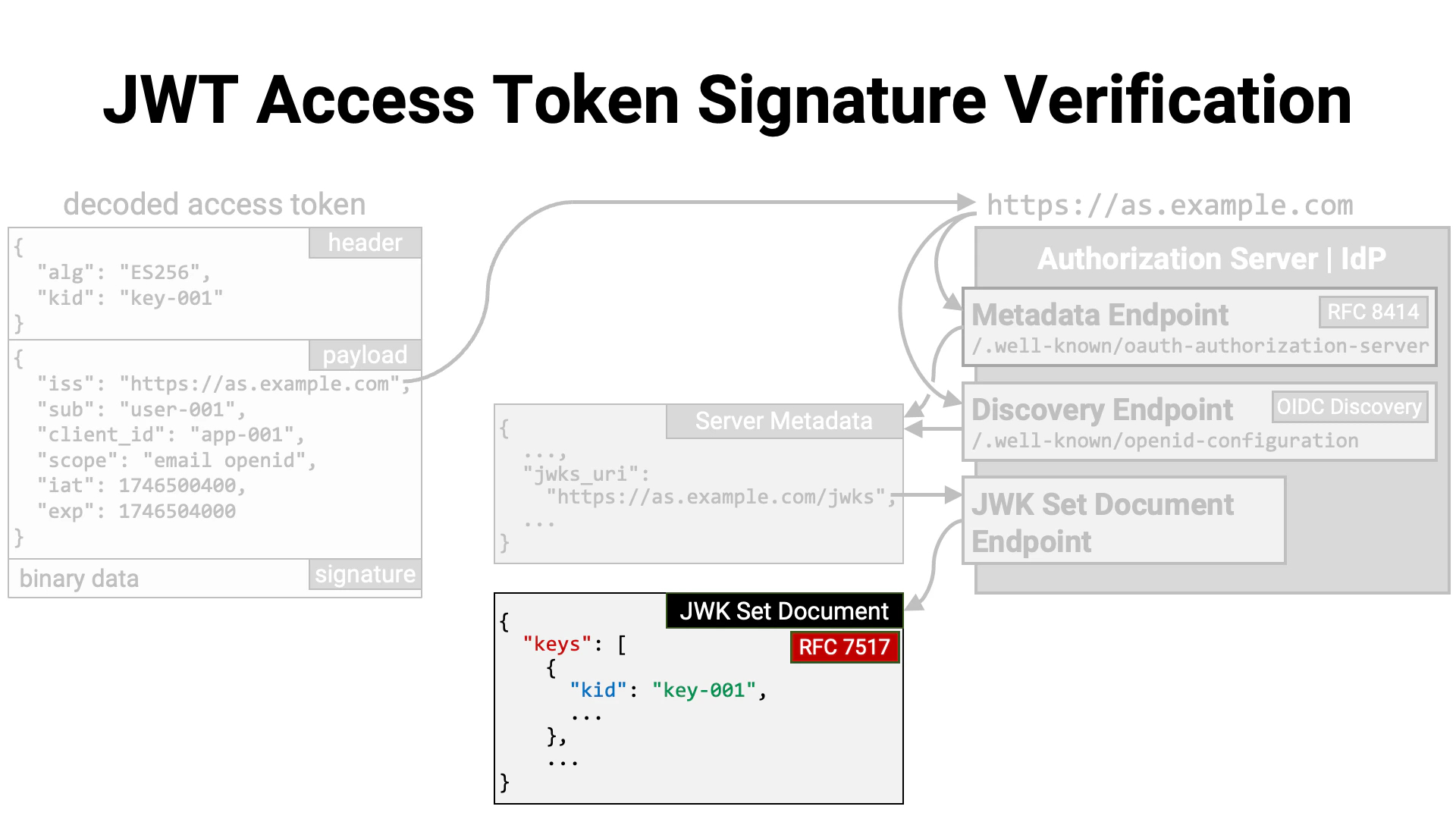 Jwt Access Token Signature Verification 4