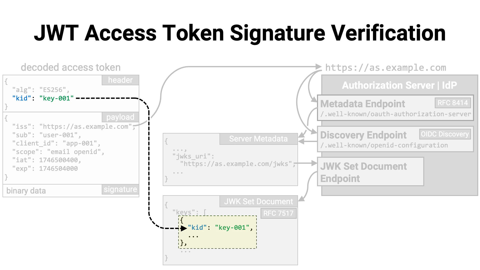 Jwt Access Token Signature Verification 5