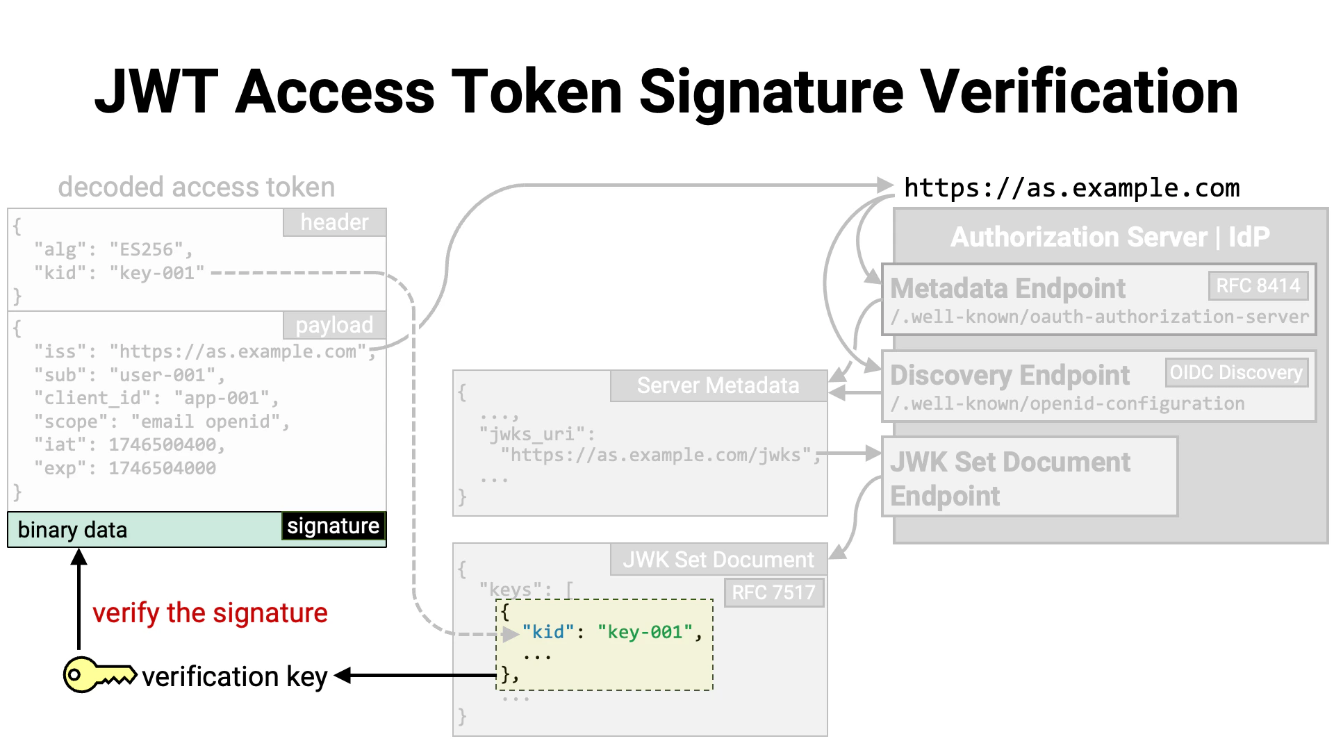 Jwt Access Token Signature Verification 6
