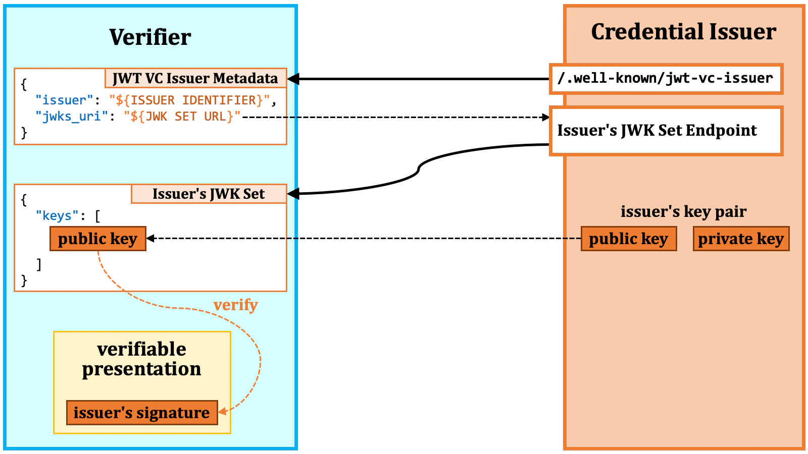 Key Distribution Jwt Vc Issuer