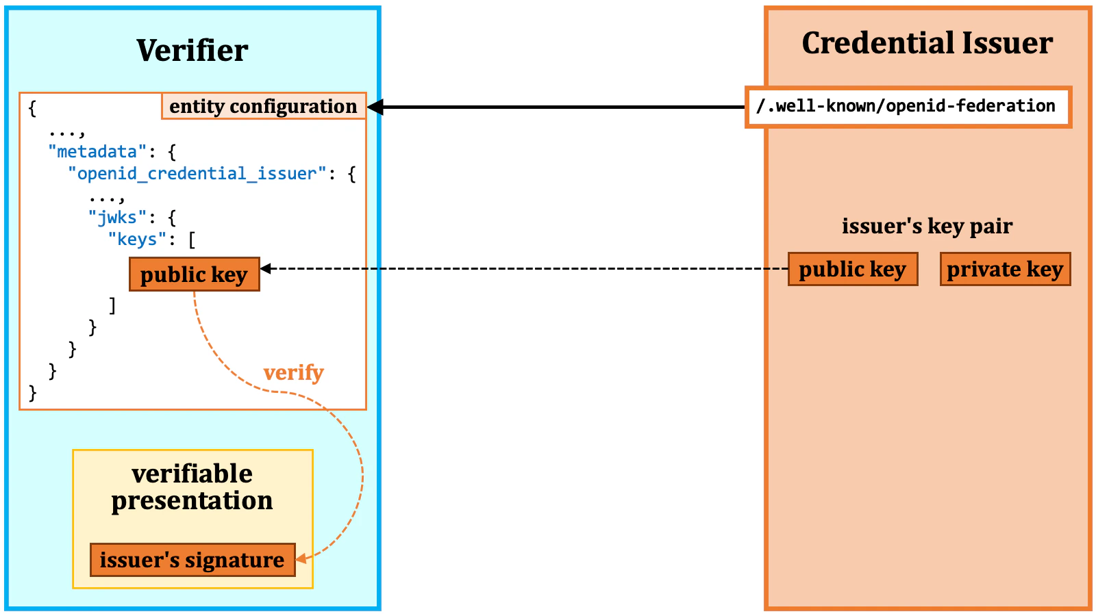 Key Distribution Oidfed