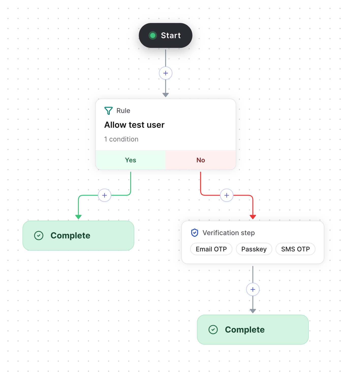 Flow canvas with the Yes branch of the test-user rule going to Complete and the No branch going to a verification step