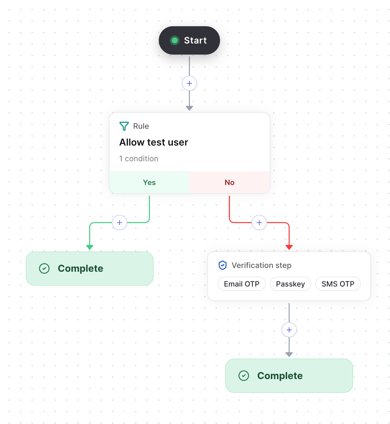 Flow canvas with the Yes branch of the test-user rule going to Complete and the No branch going to a verification step