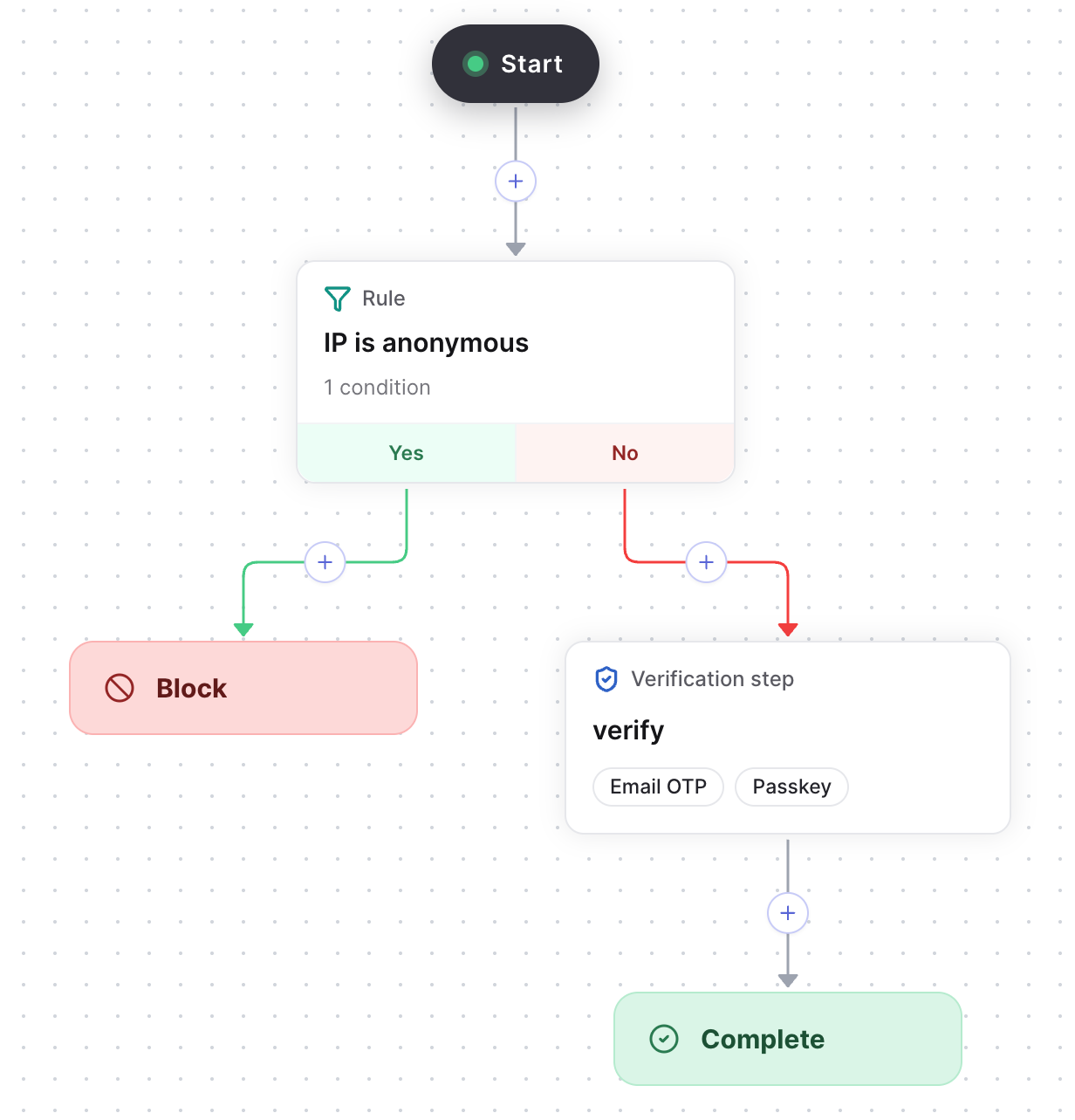 Actions page, a sign-in flow open in the flow editor. A rule node checking for anonymous IPs, a verification node offering passkey and Email OTP, a block node and a complete node.