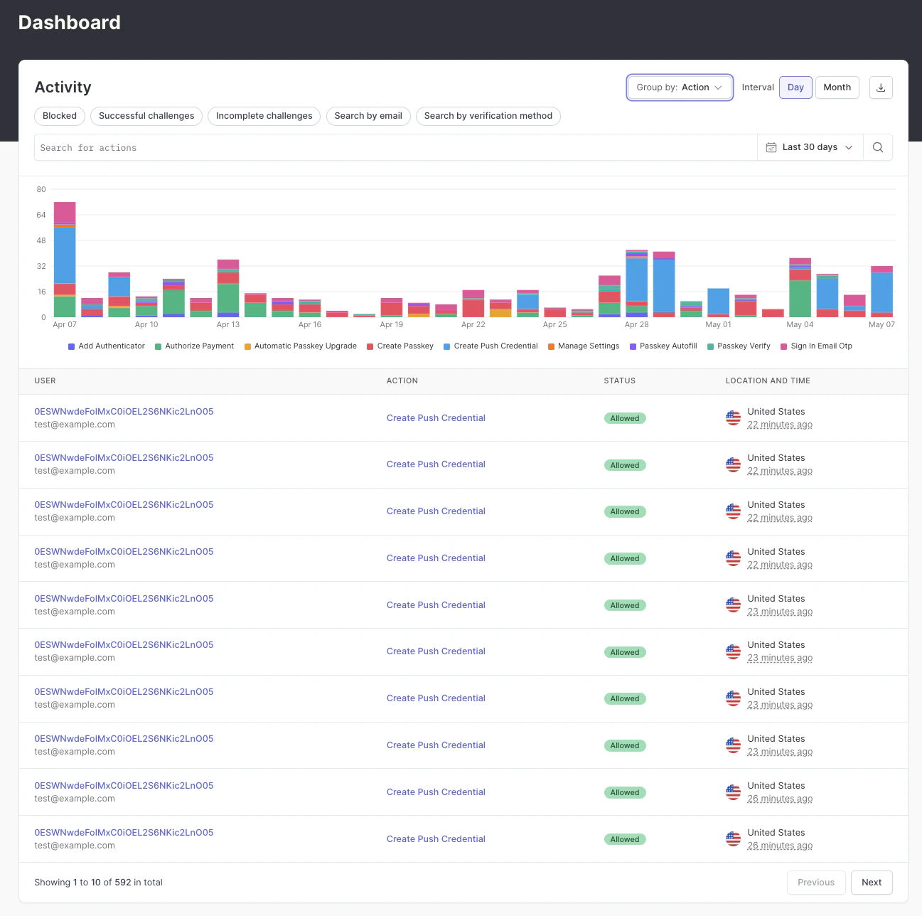 Action activity graph broken down by verification method