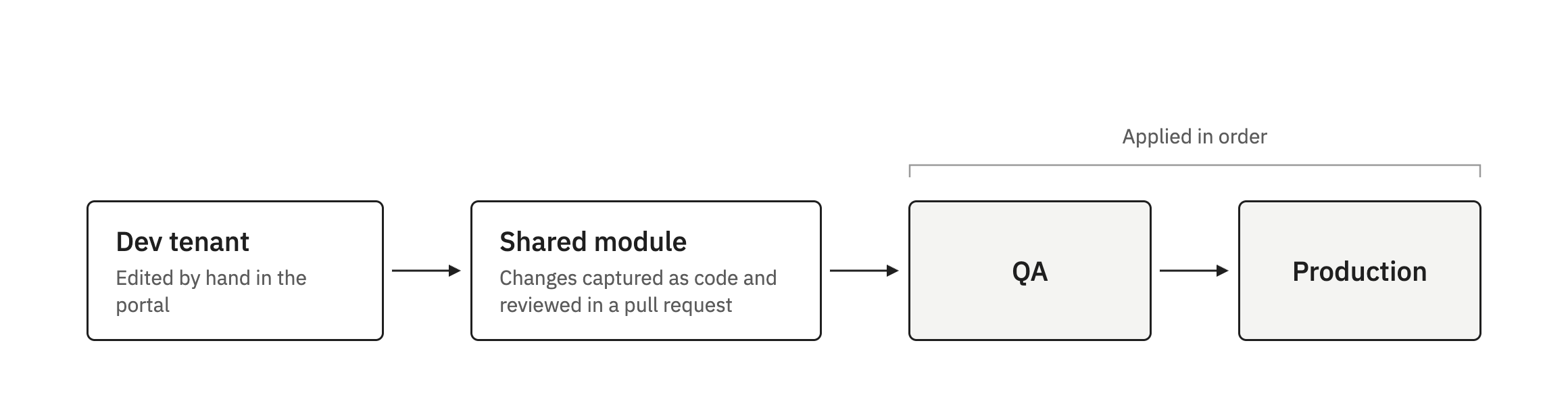 The dev tenant is edited by hand in the portal. Changes are captured as code in the shared module and reviewed in a pull request, then applied in order to QA and production.