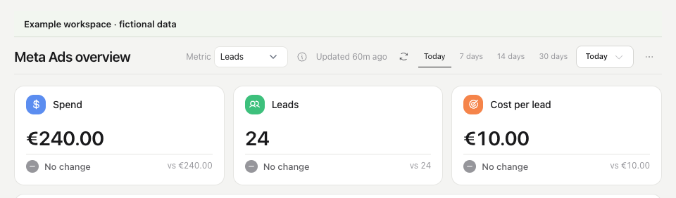 Meta Ads overview with date and metric controls and fictional spend, lead and cost-per-lead values.