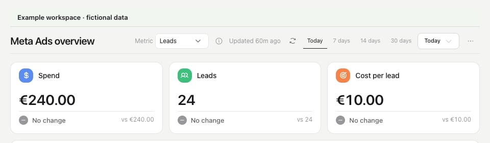 Meta Ads overview with date and metric controls and fictional spend, lead and cost-per-lead values.