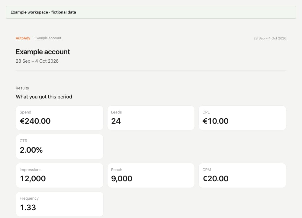 Example client report showing account, period and fictional performance KPIs.