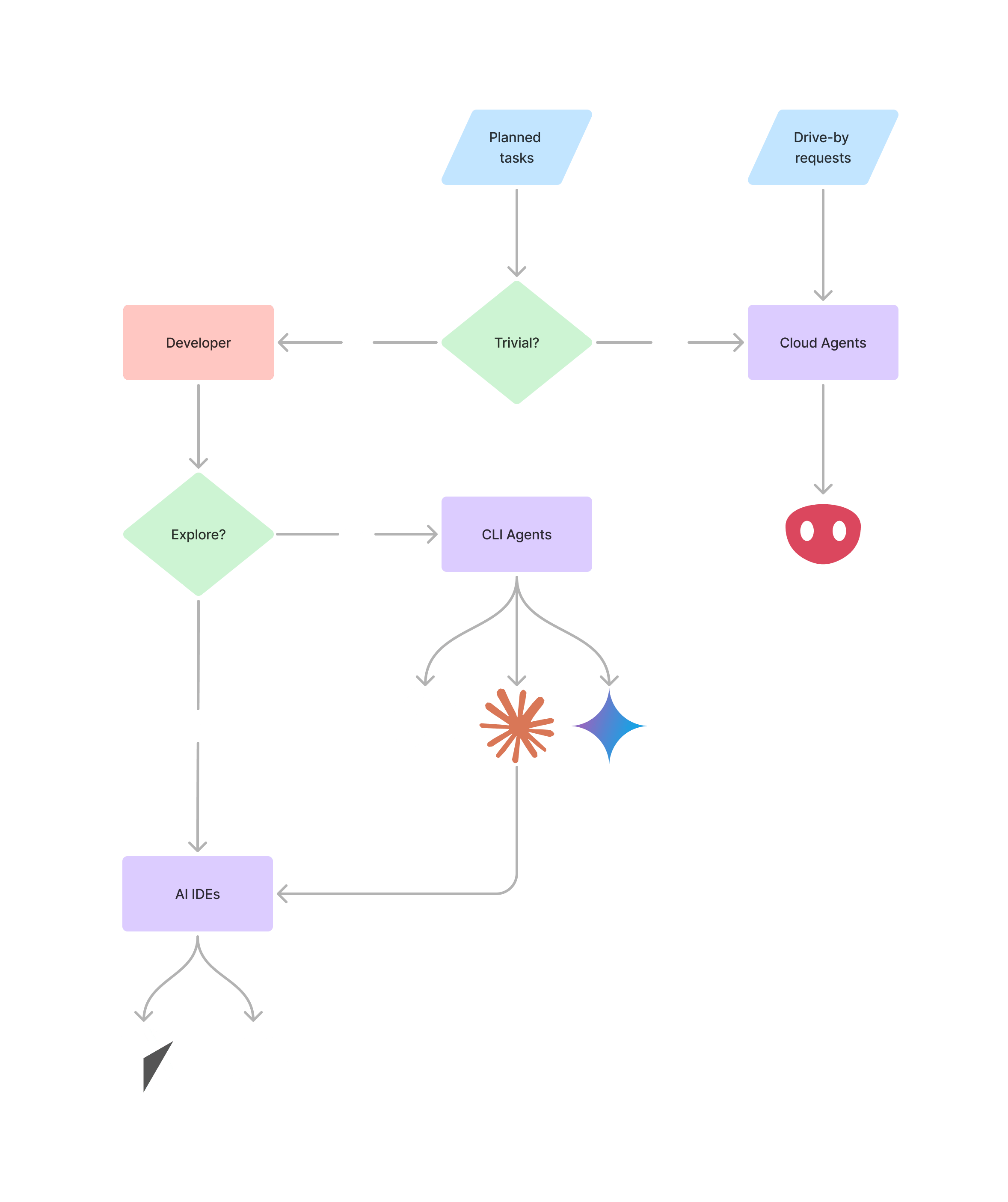 Ideal workflow