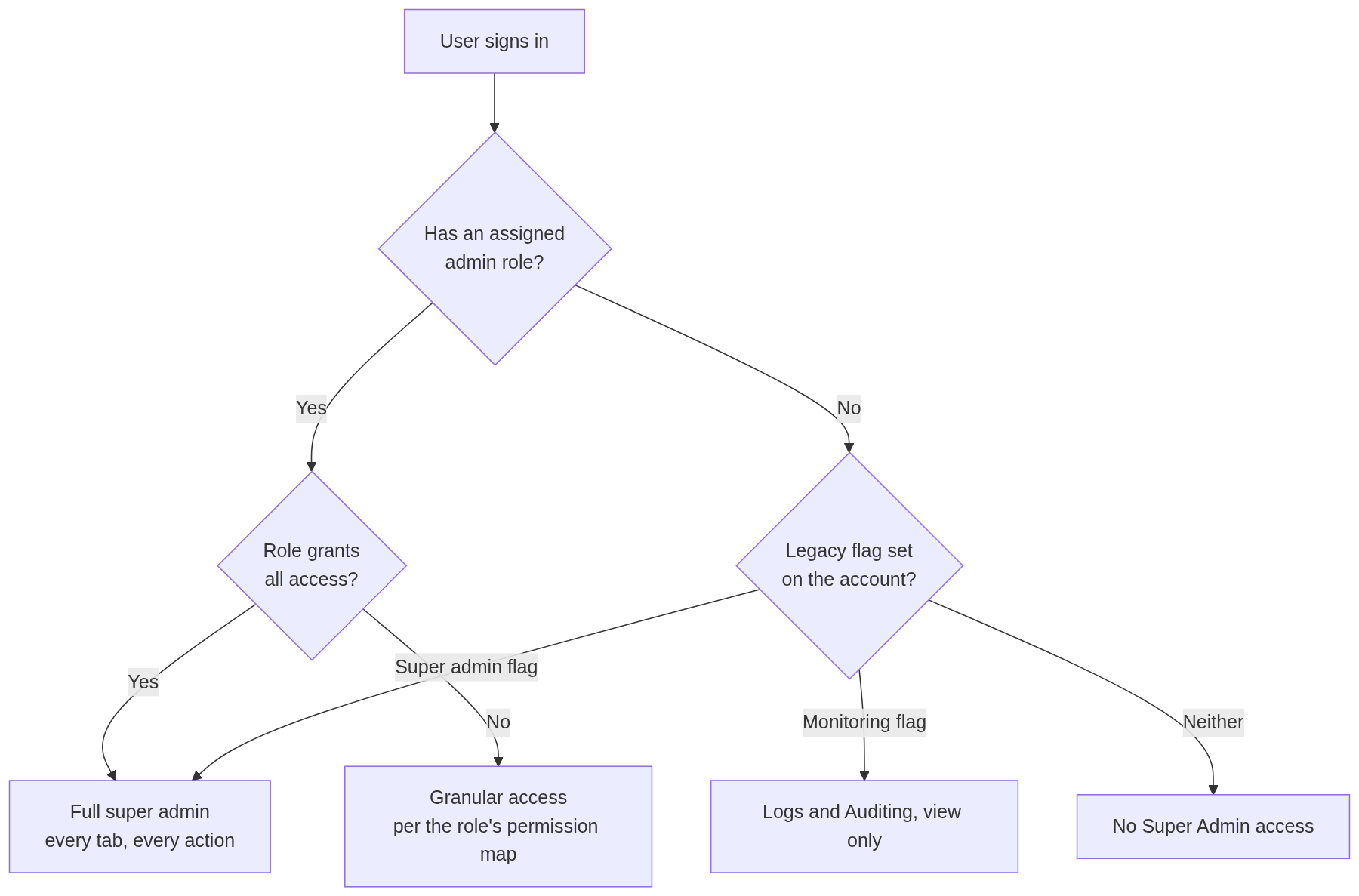 How AAEKB resolves a user's Super Admin access