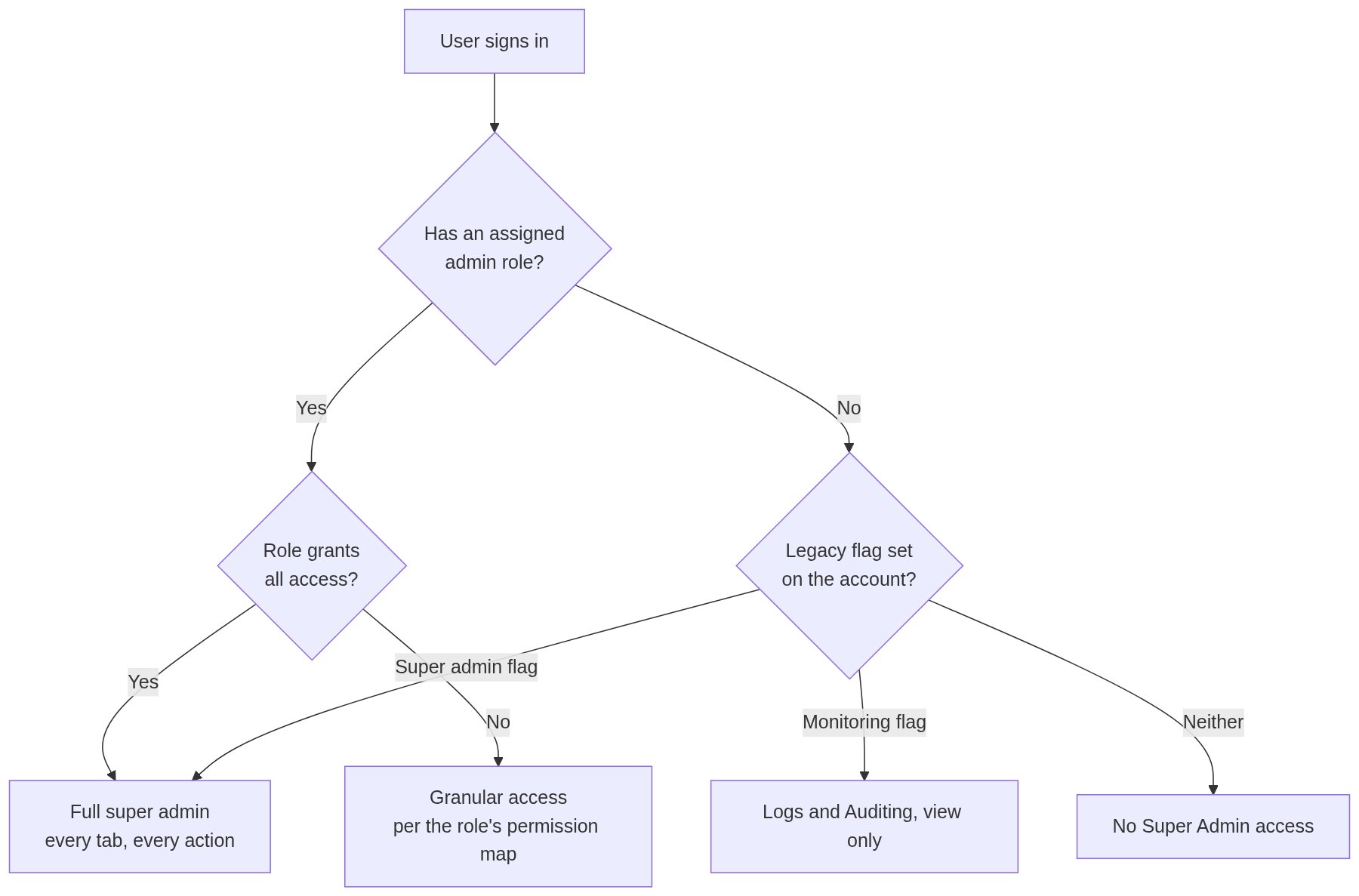 How AAEKB resolves a user's Super Admin access