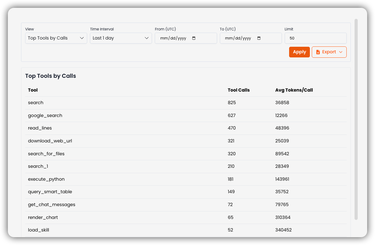 Top Tools by Calls view