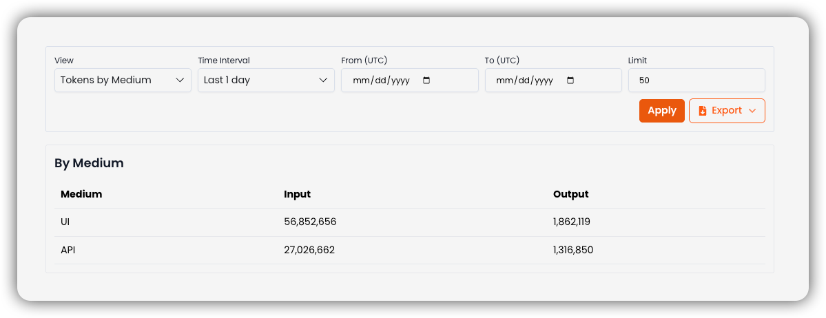 Tokens by Medium view