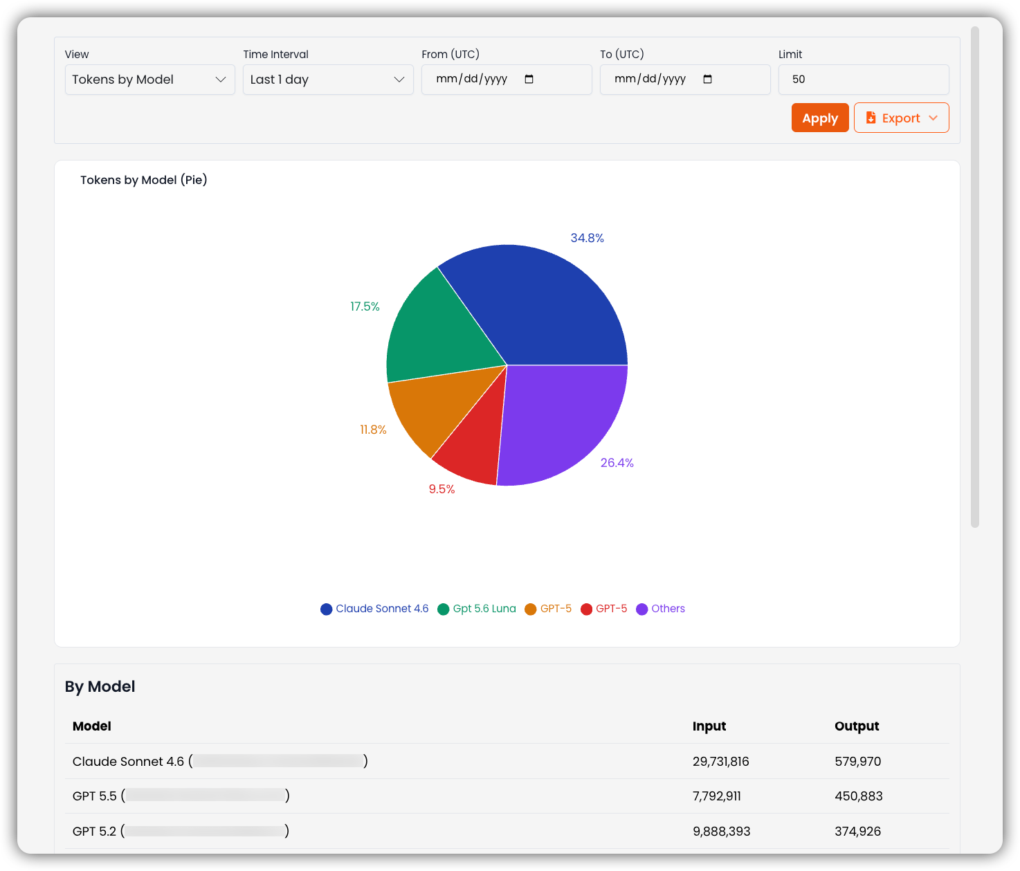 Tokens by Model view