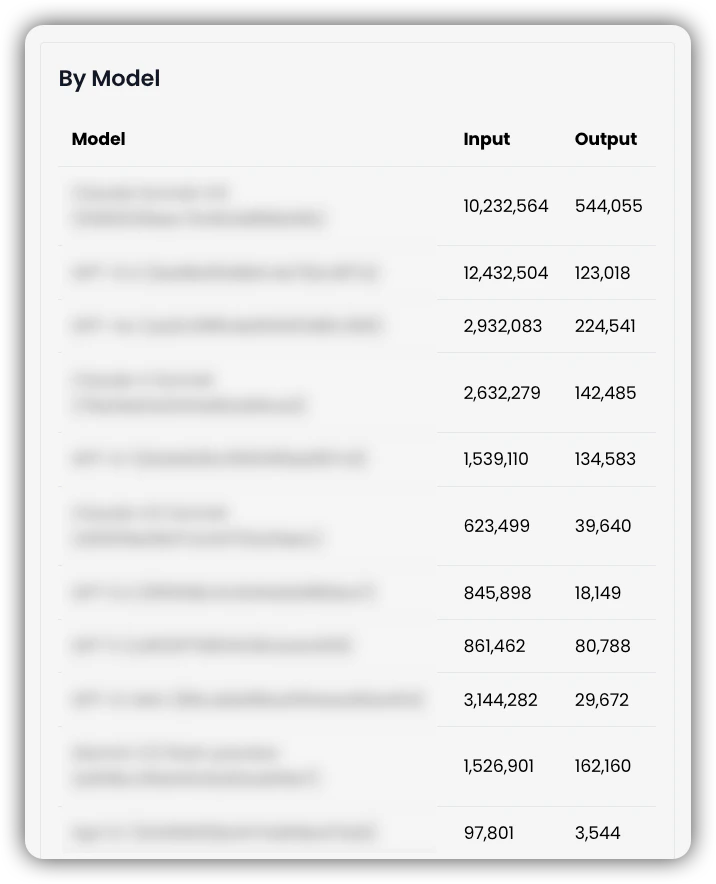 Input and Output Tokens by Model Table