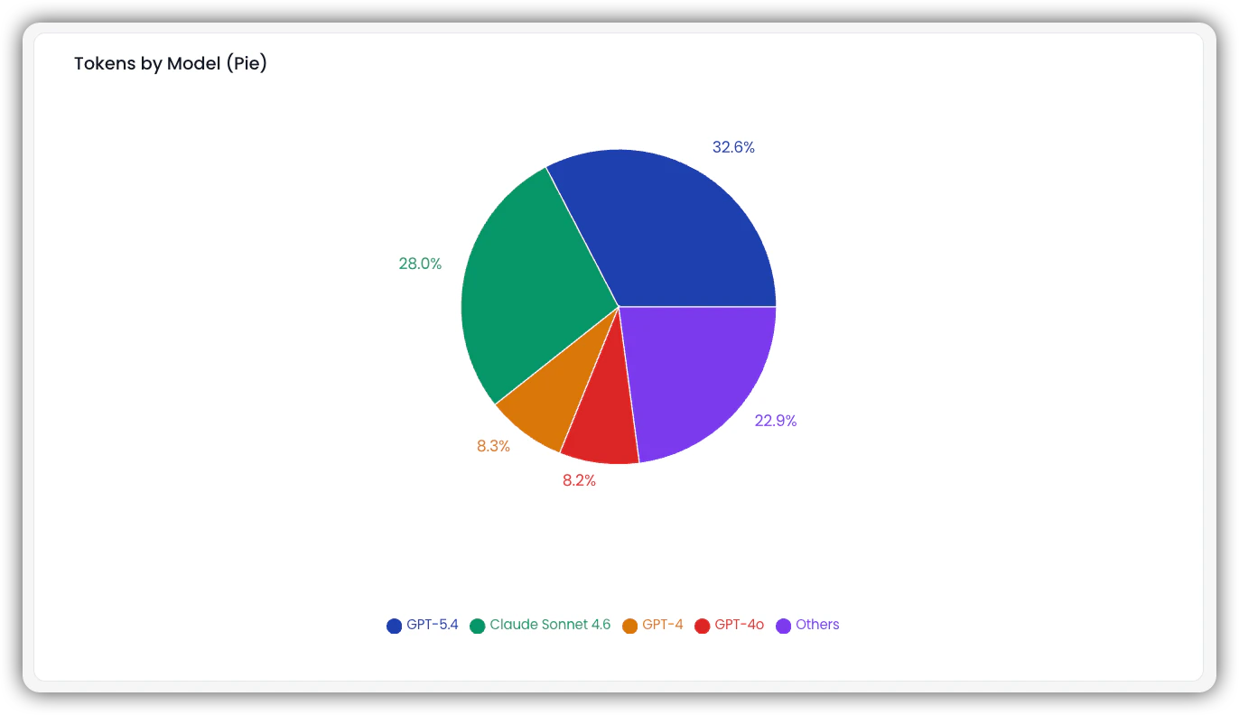 Tokens by Model Pie Chart