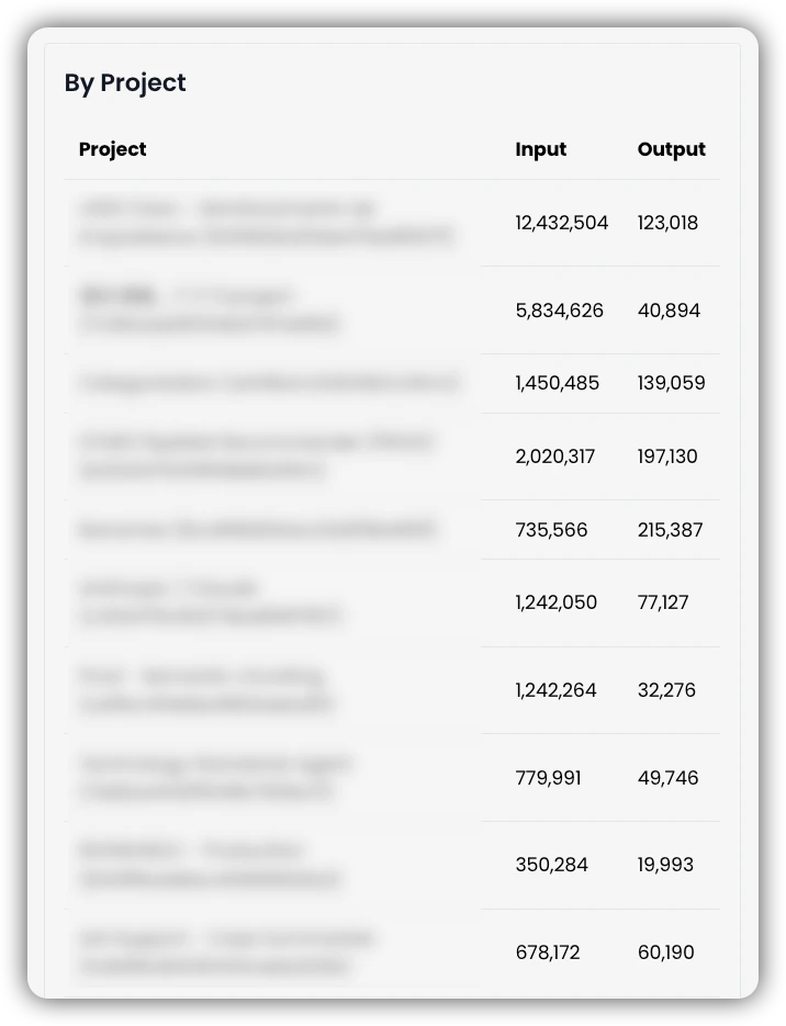 Input and Output Tokens by Project Table