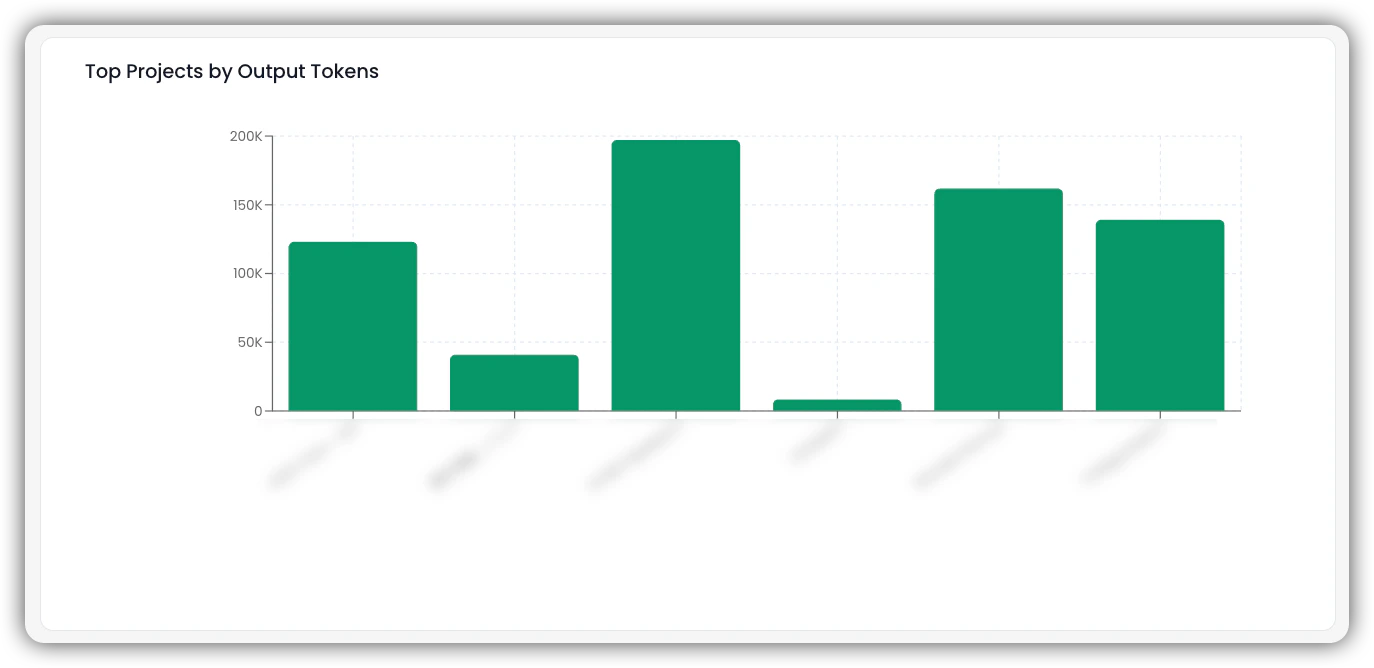 Top Projects by Output Tokens Bar Chart